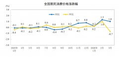 国家统计局：2026年3月份居民消费价格同